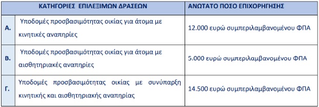 Ποιες είναι οι επιλέξιμες δαπάνες προς επιχορήγηση
